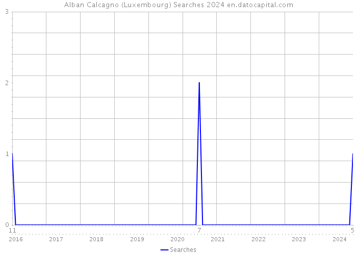 Alban Calcagno (Luxembourg) Searches 2024 