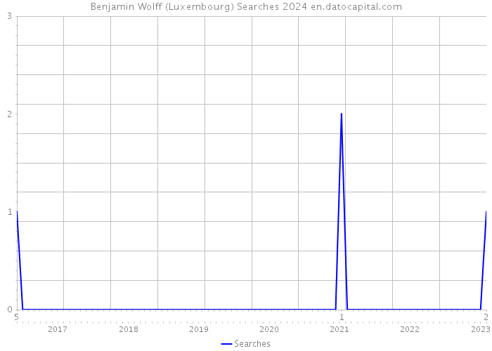 Benjamin Wolff (Luxembourg) Searches 2024 