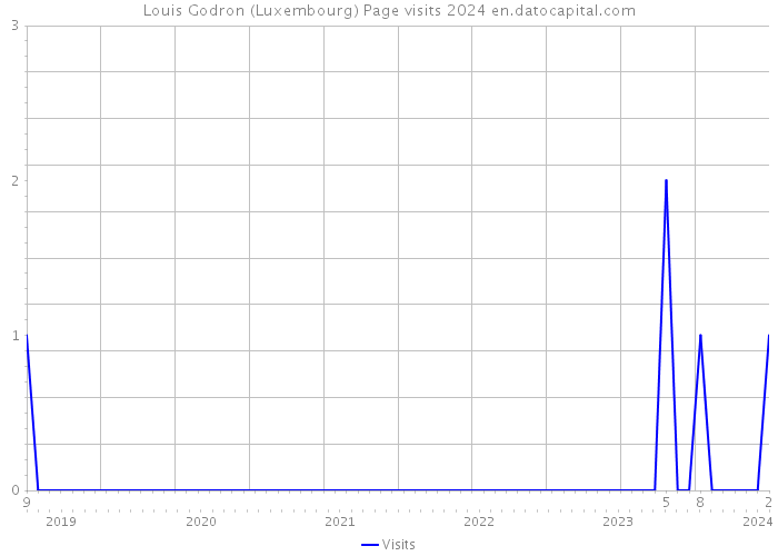 Louis Godron (Luxembourg) Page visits 2024 