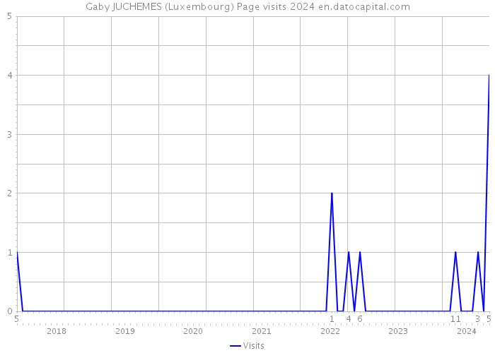 Gaby JUCHEMES (Luxembourg) Page visits 2024 