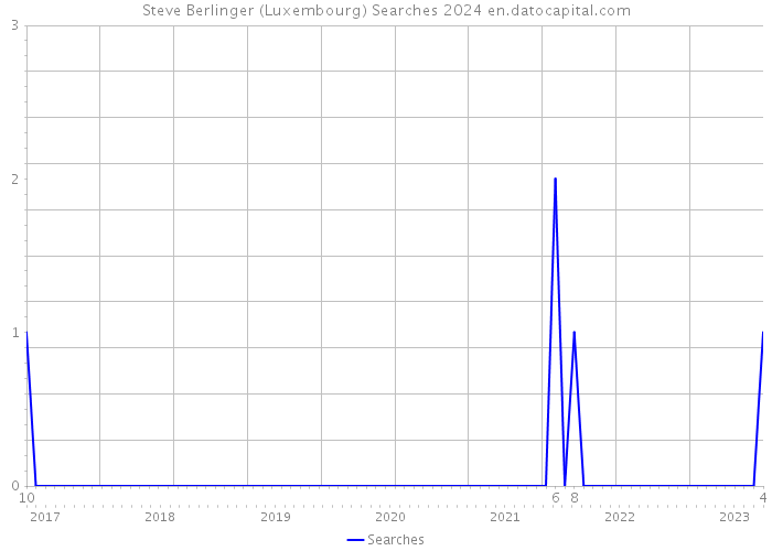 Steve Berlinger (Luxembourg) Searches 2024 