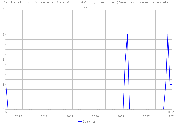 Northern Horizon Nordic Aged Care SCSp SICAV-SIF (Luxembourg) Searches 2024 