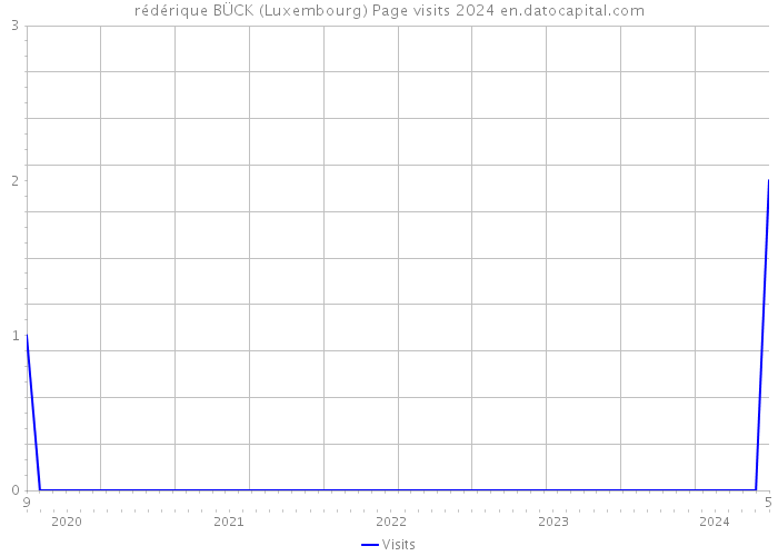 rédérique BÜCK (Luxembourg) Page visits 2024 