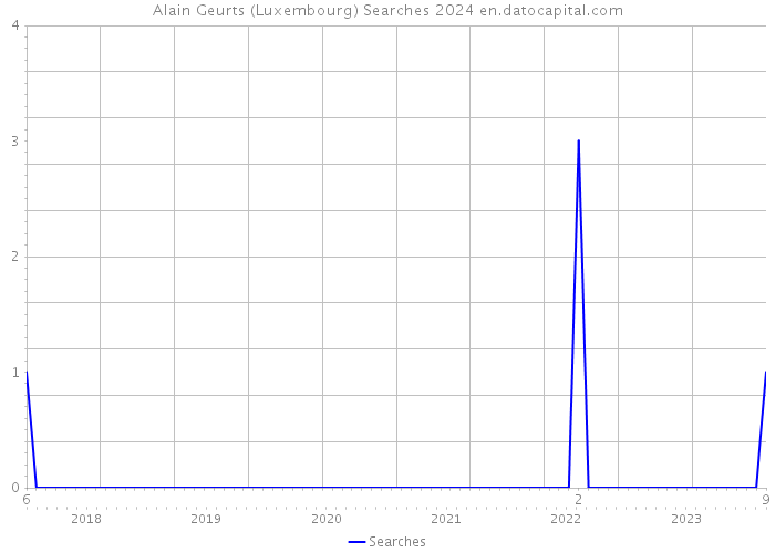 Alain Geurts (Luxembourg) Searches 2024 
