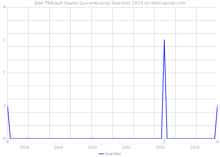 Jean Thibault Geurts (Luxembourg) Searches 2024 