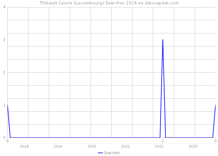 Thibault Geurts (Luxembourg) Searches 2024 