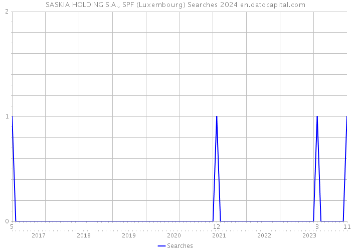 SASKIA HOLDING S.A., SPF (Luxembourg) Searches 2024 