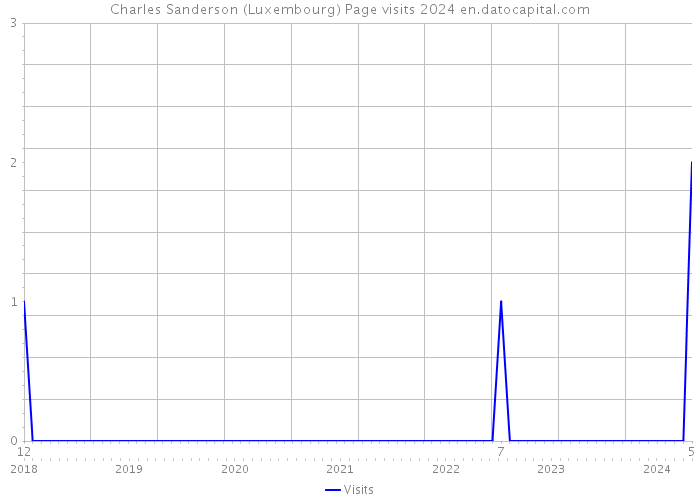 Charles Sanderson (Luxembourg) Page visits 2024 