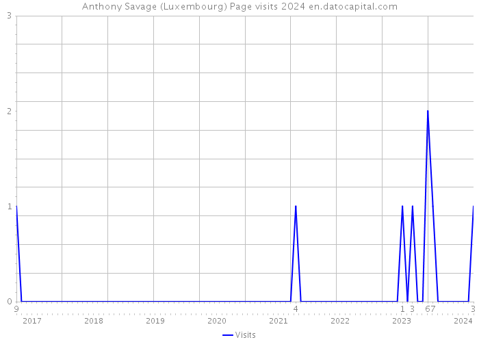 Anthony Savage (Luxembourg) Page visits 2024 
