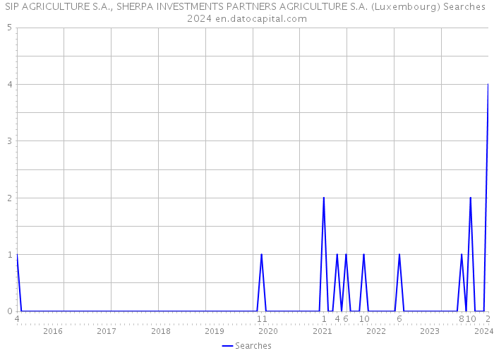 SIP AGRICULTURE S.A., SHERPA INVESTMENTS PARTNERS AGRICULTURE S.A. (Luxembourg) Searches 2024 