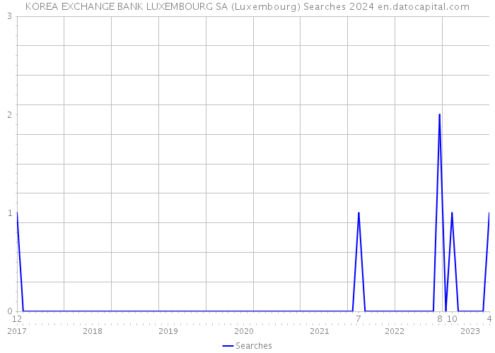 KOREA EXCHANGE BANK LUXEMBOURG SA (Luxembourg) Searches 2024 