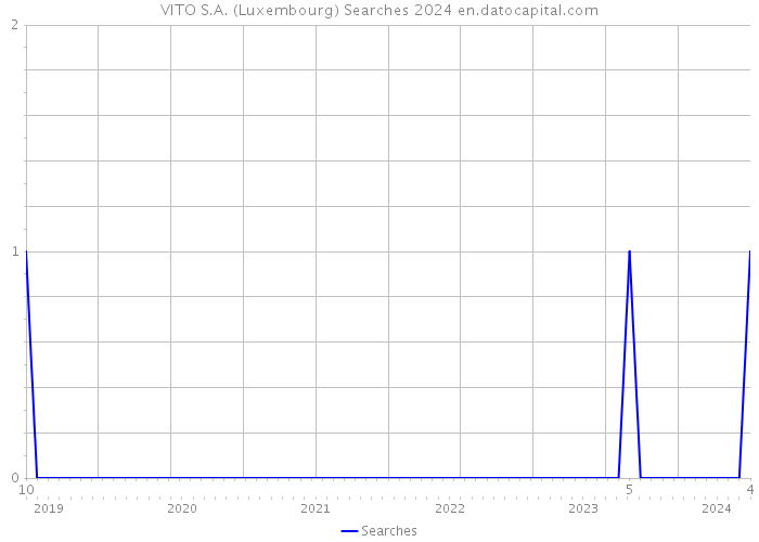 VITO S.A. (Luxembourg) Searches 2024 