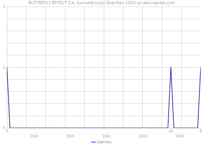 BUTTERFLY EFFECT S.A. (Luxembourg) Searches 2024 