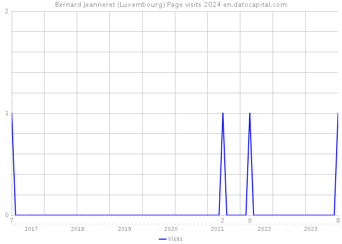 Bernard Jeanneret (Luxembourg) Page visits 2024 