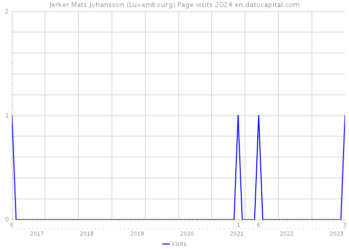Jerker Mats Johansson (Luxembourg) Page visits 2024 