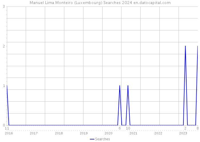 Manuel Lima Monteiro (Luxembourg) Searches 2024 