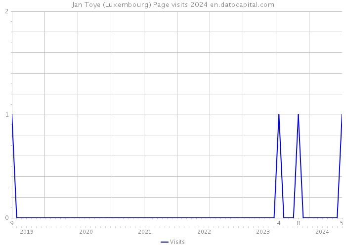 Jan Toye (Luxembourg) Page visits 2024 