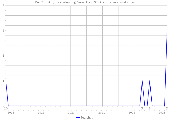 PACO S.A. (Luxembourg) Searches 2024 