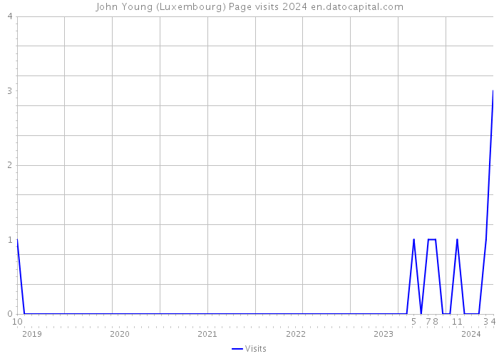John Young (Luxembourg) Page visits 2024 