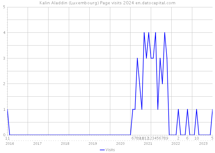 Kalin Aladdin (Luxembourg) Page visits 2024 