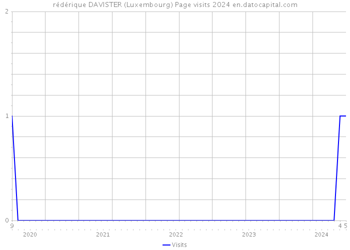 rédérique DAVISTER (Luxembourg) Page visits 2024 