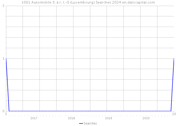 1001 Automobile S. à r. l.-S (Luxembourg) Searches 2024 