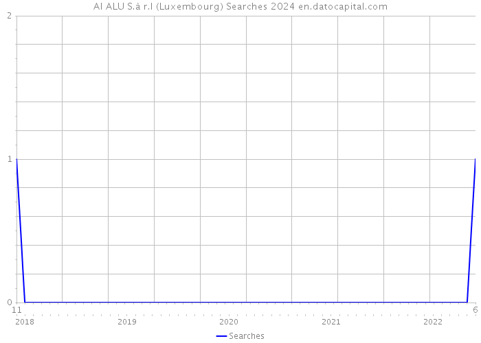 AI ALU S.à r.l (Luxembourg) Searches 2024 
