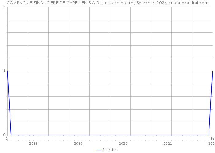 COMPAGNIE FINANCIERE DE CAPELLEN S.A R.L. (Luxembourg) Searches 2024 