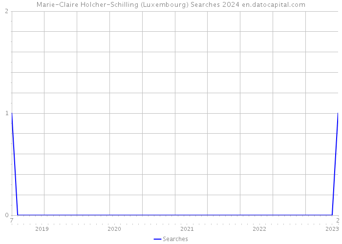 Marie-Claire Holcher-Schilling (Luxembourg) Searches 2024 