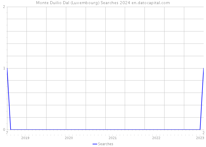 Monte Duilio Dal (Luxembourg) Searches 2024 