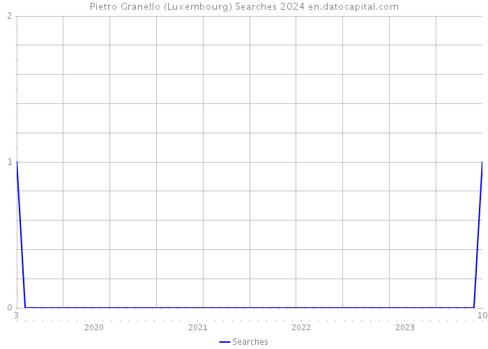 Pietro Granello (Luxembourg) Searches 2024 