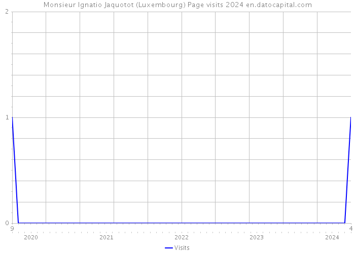 Monsieur Ignatio Jaquotot (Luxembourg) Page visits 2024 