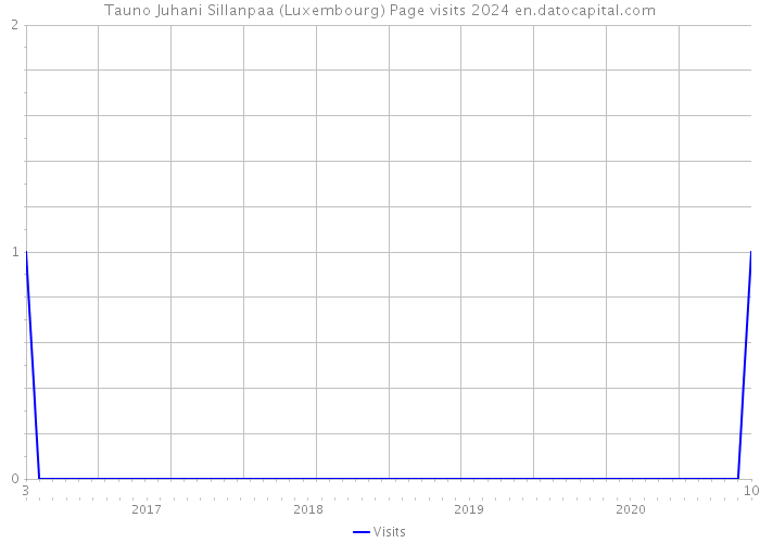 Tauno Juhani Sillanpaa (Luxembourg) Page visits 2024 