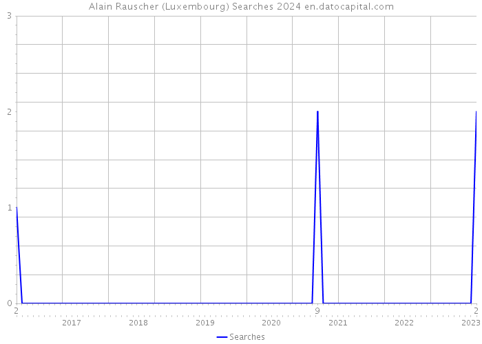 Alain Rauscher (Luxembourg) Searches 2024 