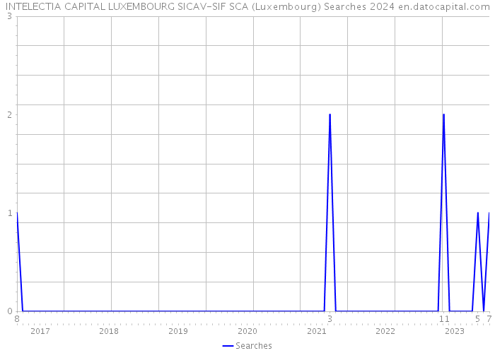 INTELECTIA CAPITAL LUXEMBOURG SICAV-SIF SCA (Luxembourg) Searches 2024 
