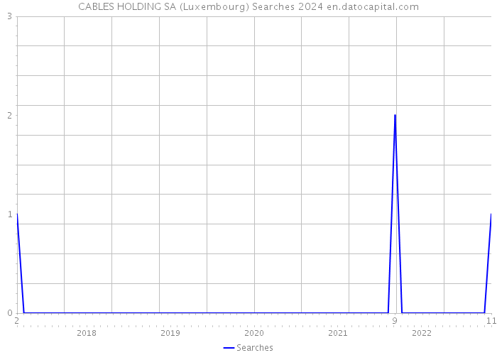 CABLES HOLDING SA (Luxembourg) Searches 2024 
