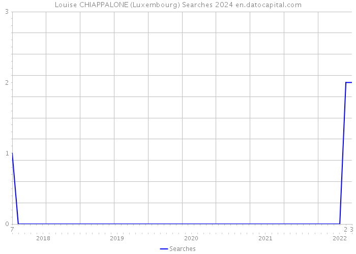 Louise CHIAPPALONE (Luxembourg) Searches 2024 