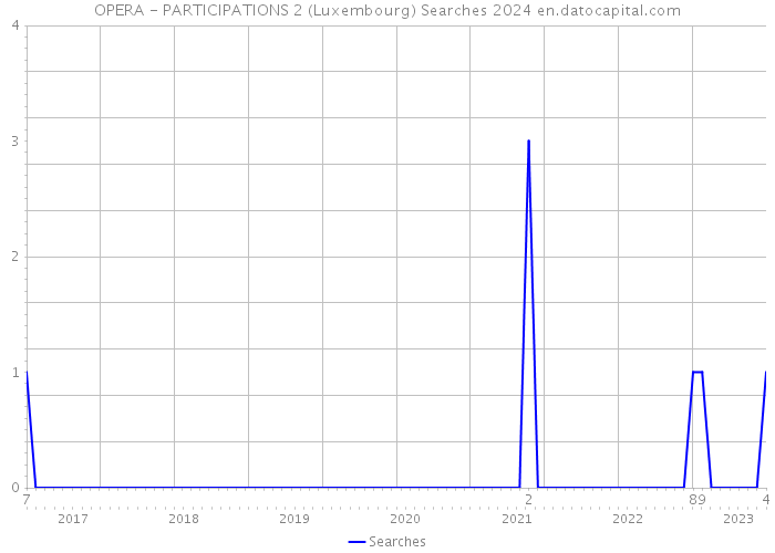 OPERA - PARTICIPATIONS 2 (Luxembourg) Searches 2024 
