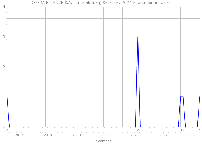 OPERA FINANCE S.A. (Luxembourg) Searches 2024 