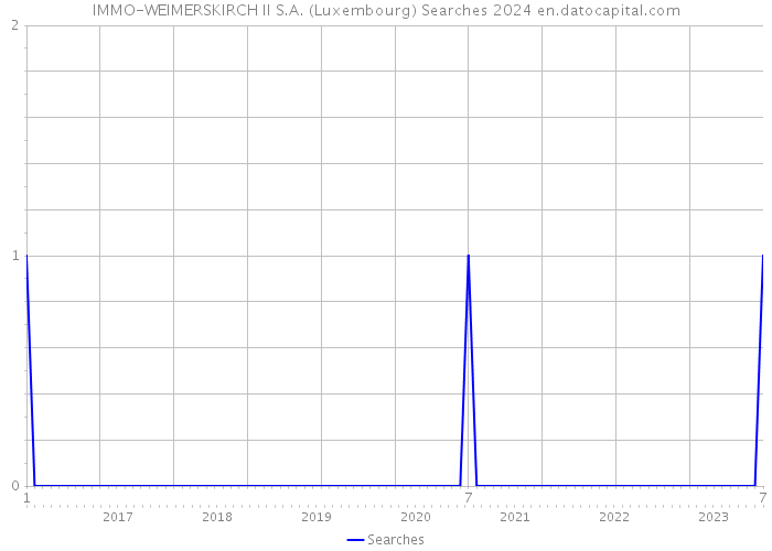 IMMO-WEIMERSKIRCH II S.A. (Luxembourg) Searches 2024 
