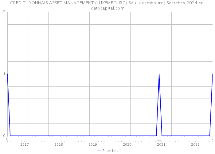 CREDIT LYONNAIS ASSET MANAGEMENT (LUXEMBOURG) SA (Luxembourg) Searches 2024 