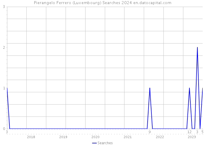 Pierangelo Ferrero (Luxembourg) Searches 2024 