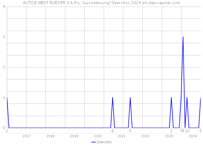 ALTICE WEST EUROPE S.A R.L. (Luxembourg) Searches 2024 