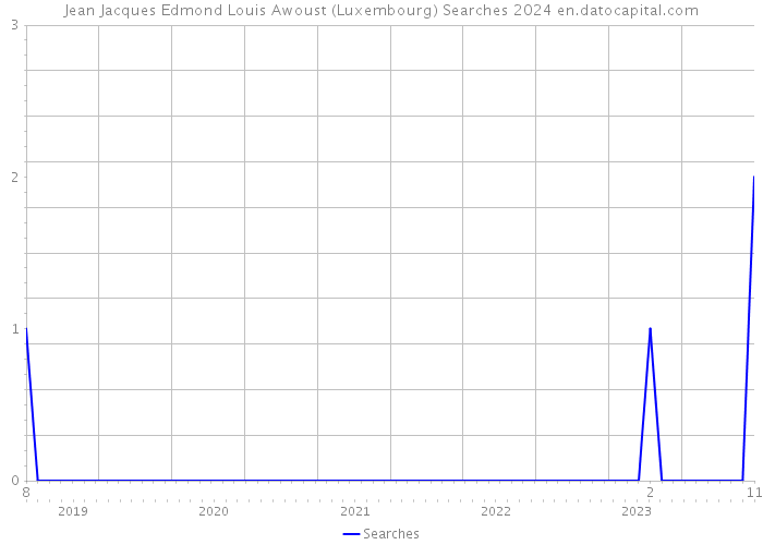 Jean Jacques Edmond Louis Awoust (Luxembourg) Searches 2024 