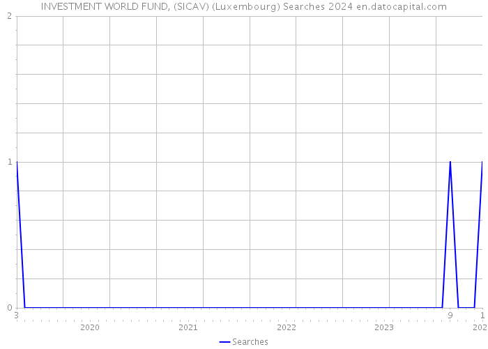 INVESTMENT WORLD FUND, (SICAV) (Luxembourg) Searches 2024 
