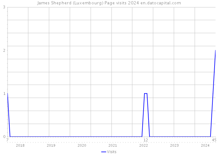 James Shepherd (Luxembourg) Page visits 2024 