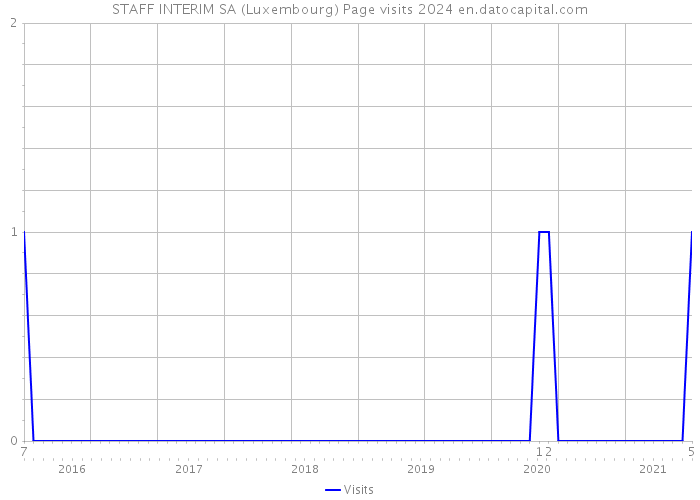 STAFF INTERIM SA (Luxembourg) Page visits 2024 