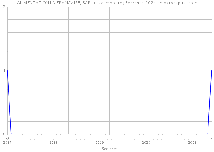 ALIMENTATION LA FRANCAISE, SARL (Luxembourg) Searches 2024 
