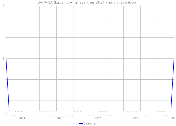 DAVA SA (Luxembourg) Searches 2024 