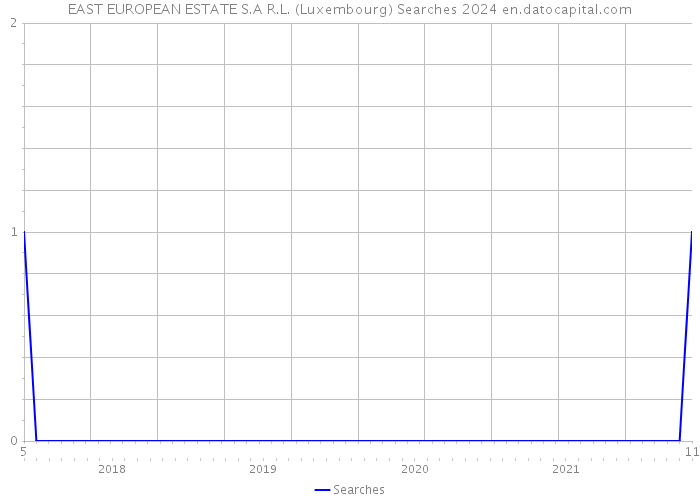 EAST EUROPEAN ESTATE S.A R.L. (Luxembourg) Searches 2024 